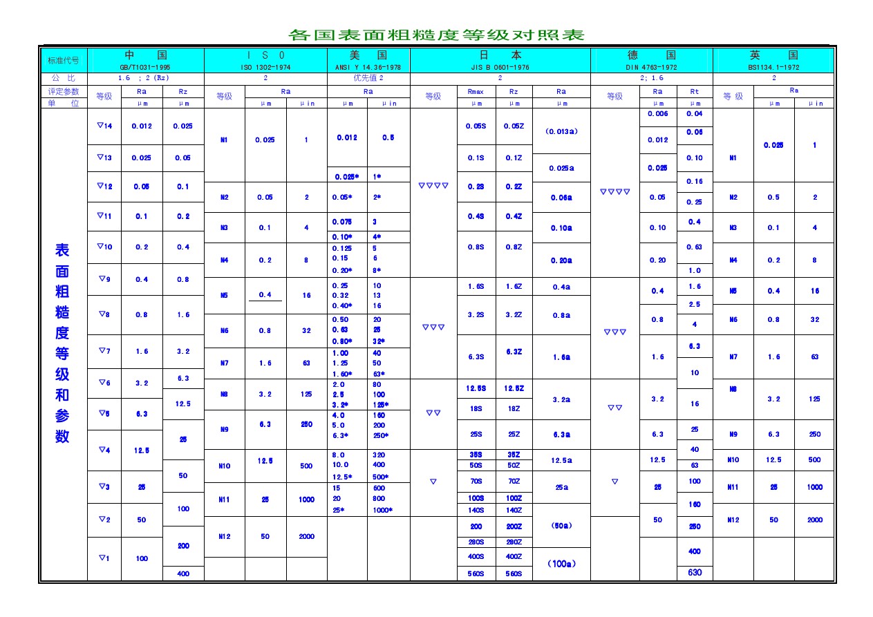 各国表面粗糙度等级对照表-中国-ISO-美国-日本-德国-英国.jpg