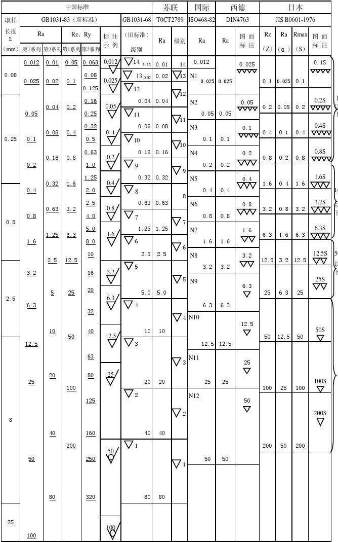 中国-苏联-国际-西德-日本-标准表面-粗糙度（光洁度）对照表.jpg