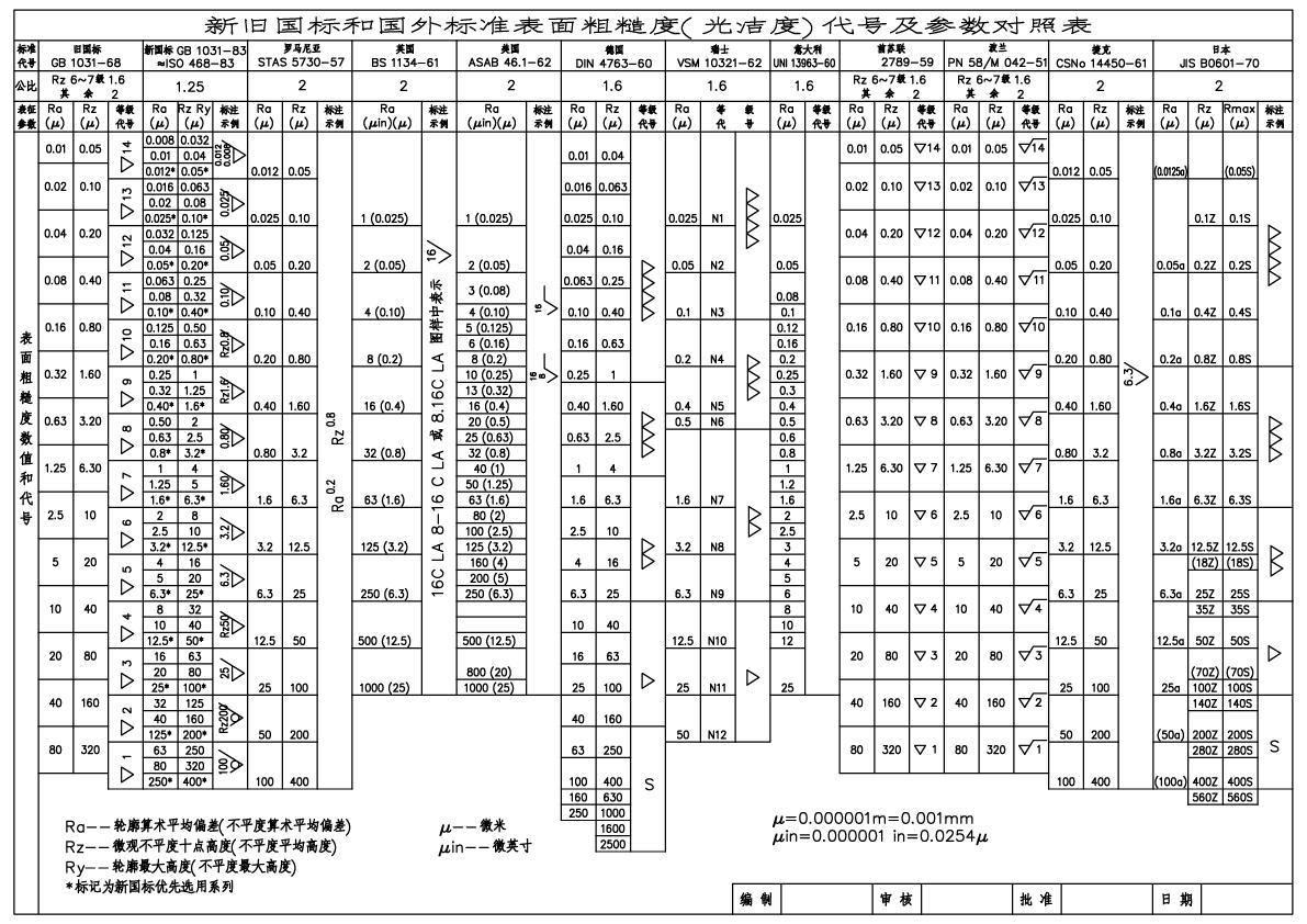 新旧国标和国外标准表面粗糙度（光洁度）对照表.jpg